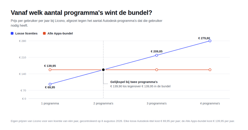 Grafico a linee in cui i costi delle licenze Autodesk singole presso Licono salgono da 69,95 euro per un programma a 279,80 euro per quattro, mentre il pacchetto Alle Apps rimane a 139,95 euro all'anno; con due programmi è un pareggio e da tre in poi il pacchetto è più conveniente.