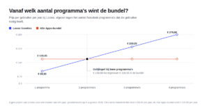 Graphique linéaire où les coûts des licences Autodesk individuelles chez Licono passent de 69,95 euros pour un programme à 279,80 euros pour quatre, tandis que le pack Alle Apps reste à 139,95 euros par an ; à deux programmes, c'est un match nul et à partir de trois, le pack est moins cher.