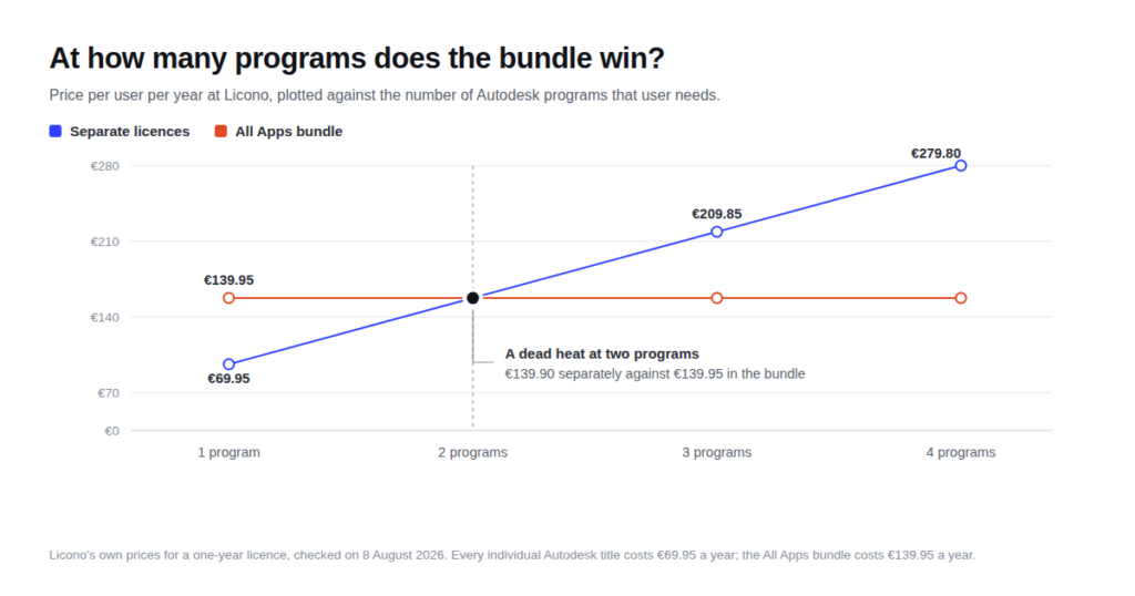 Line chart showing Licono costs for separate Autodesk licences rising from 69.95 euros for one program to 279.80 euros for four, while the All Apps bundle stays at 139.95 euros a year; at two programs the two are level and from three onwards the bundle is cheaper.