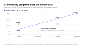 Line chart showing Licono costs for separate Autodesk licences rising from 69.95 euros for one program to 279.80 euros for four, while the All Apps bundle stays at 139.95 euros a year; at two programs the two are level and from three onwards the bundle is cheaper.
